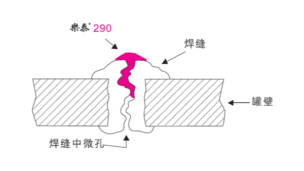 鑄件和焊縫如果出現(xiàn)裂紋可以用樂泰厭氧膠來密封嗎？